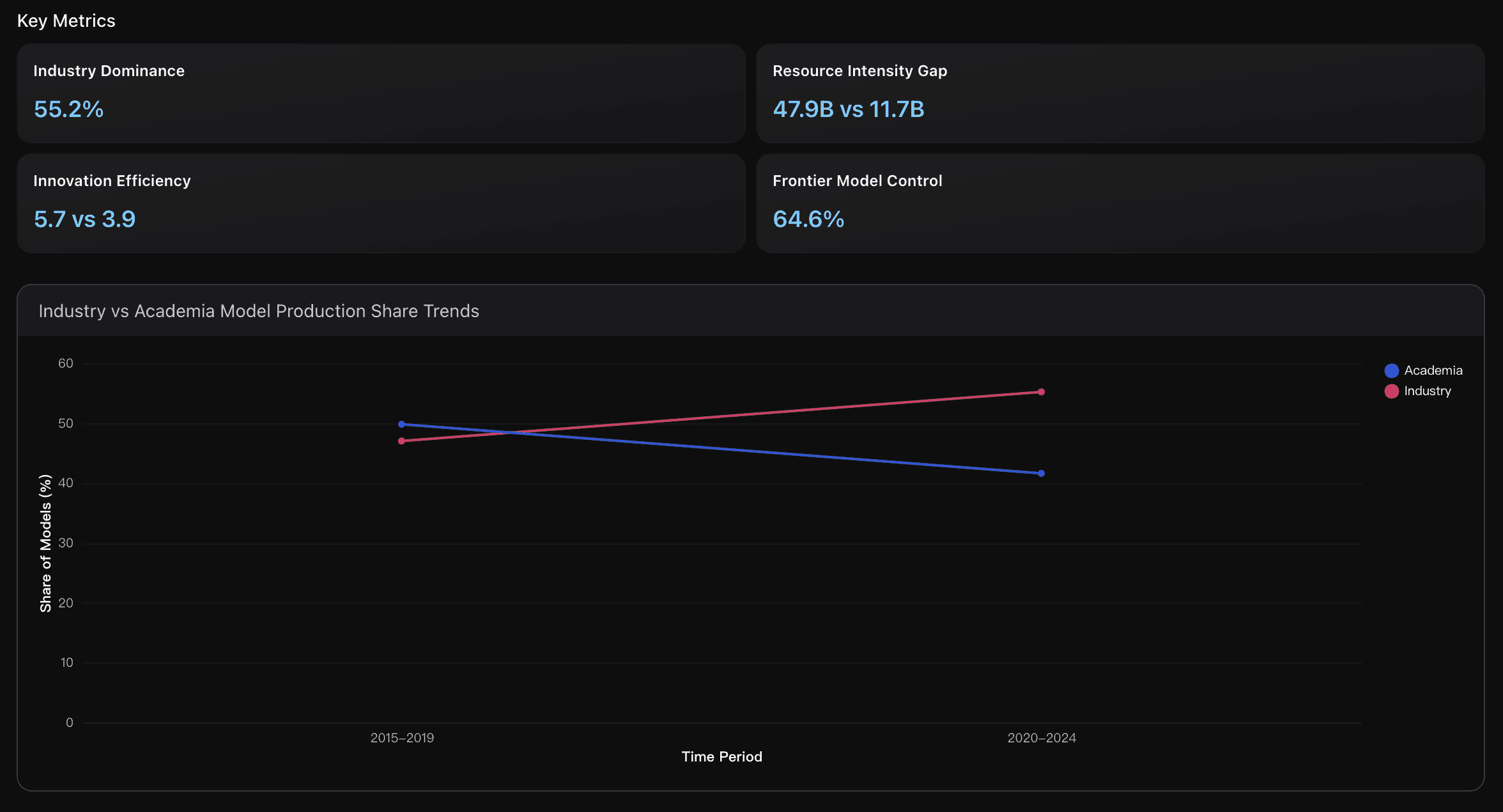 Industry-Academia Power Shift