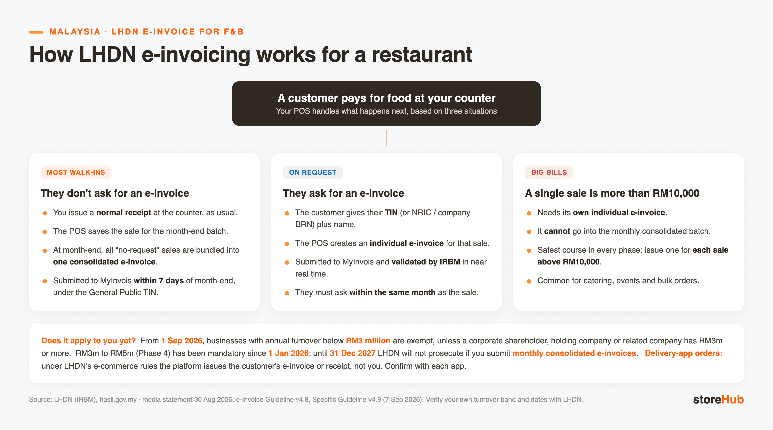 How LHDN e-invoicing works for a Malaysian restaurant: walk-in customers who do not ask get a normal receipt then a monthly consolidated e-invoice; customers who ask give their TIN for an individual e-invoice; a single sale above RM10,000 needs its own e-invoice.