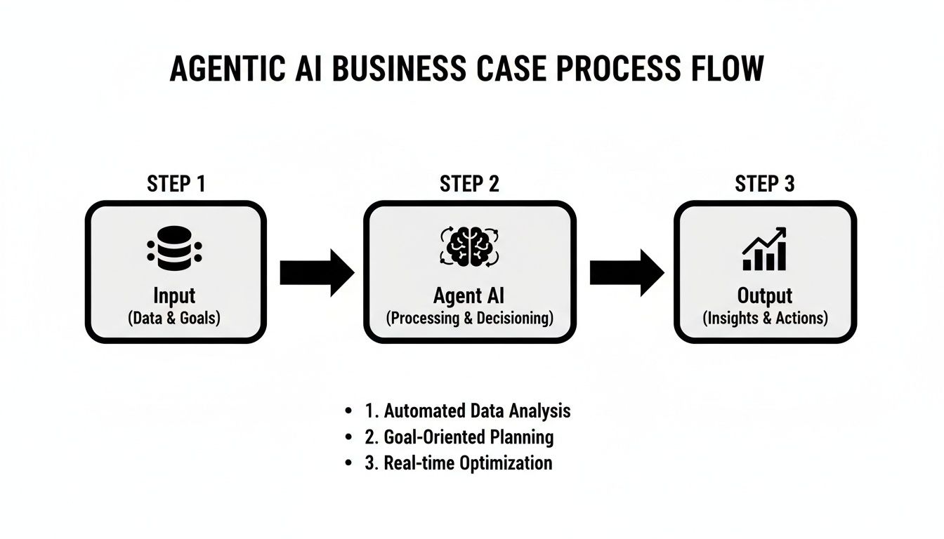 Agentic AI business case process flow diagram showing input, processing, and output steps.