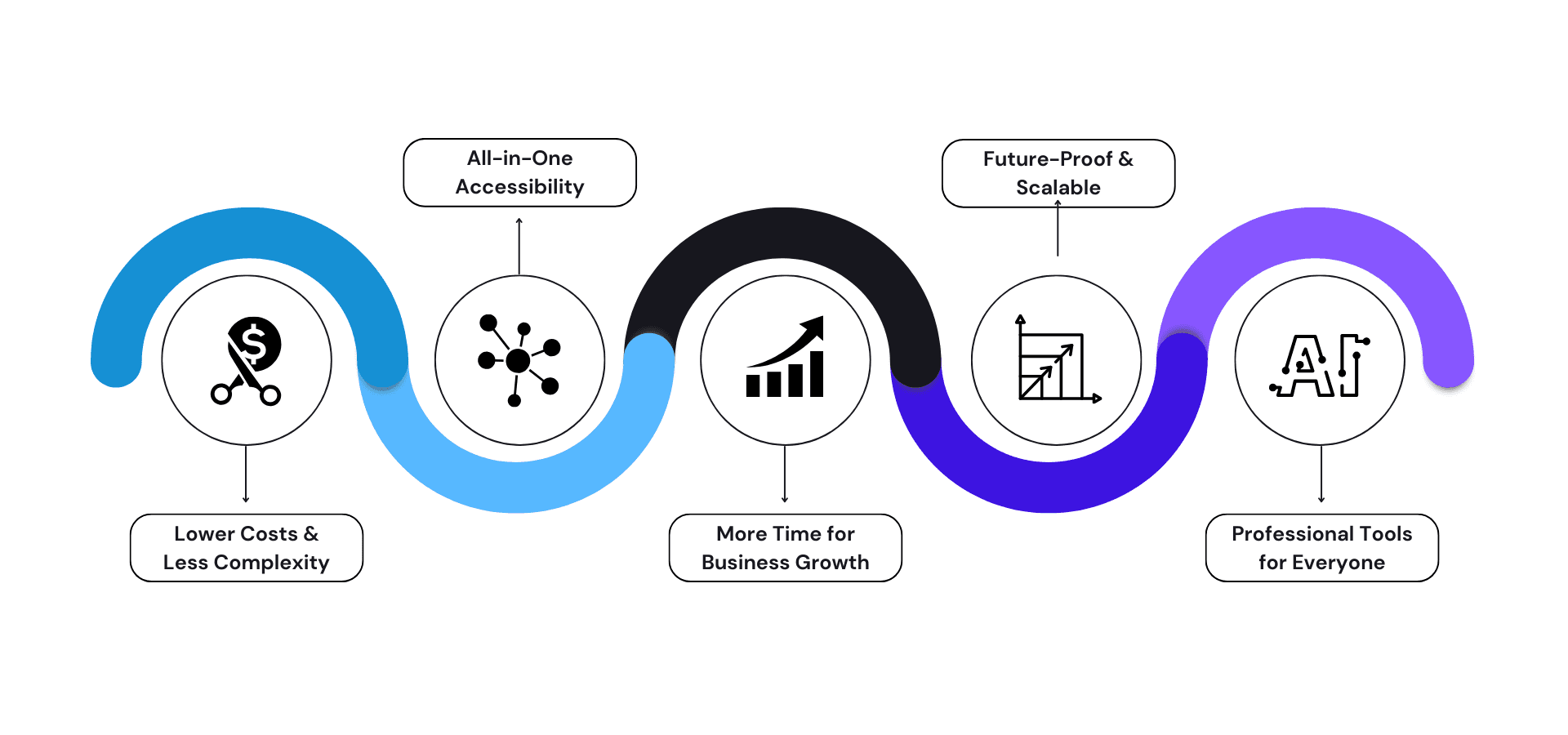 Infographic with wave-shaped sections illustrating AI, features, and benefits in shades of blue and black.