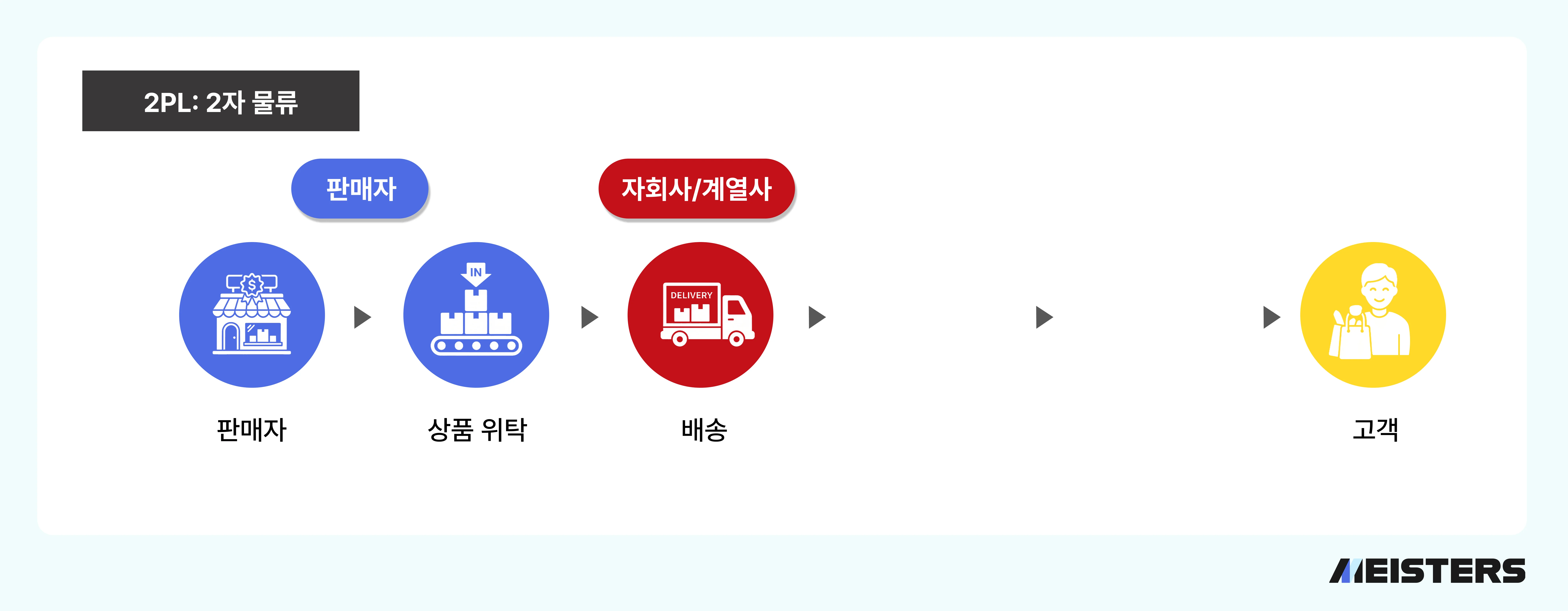 2PL (2자 물류)를 도식화한 이미지