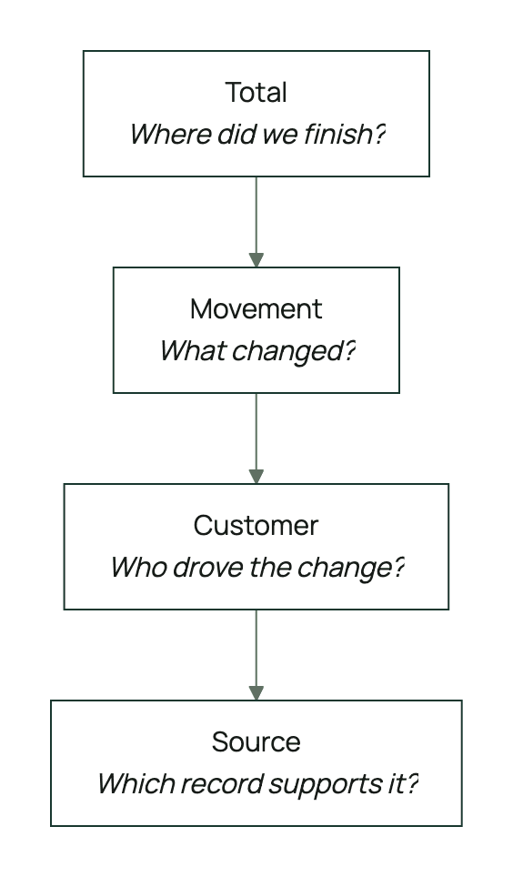 The analytical hierarchy: Total (where did we finish), Movement (what changed), Customer (who drove the change), Source (which record supports it)