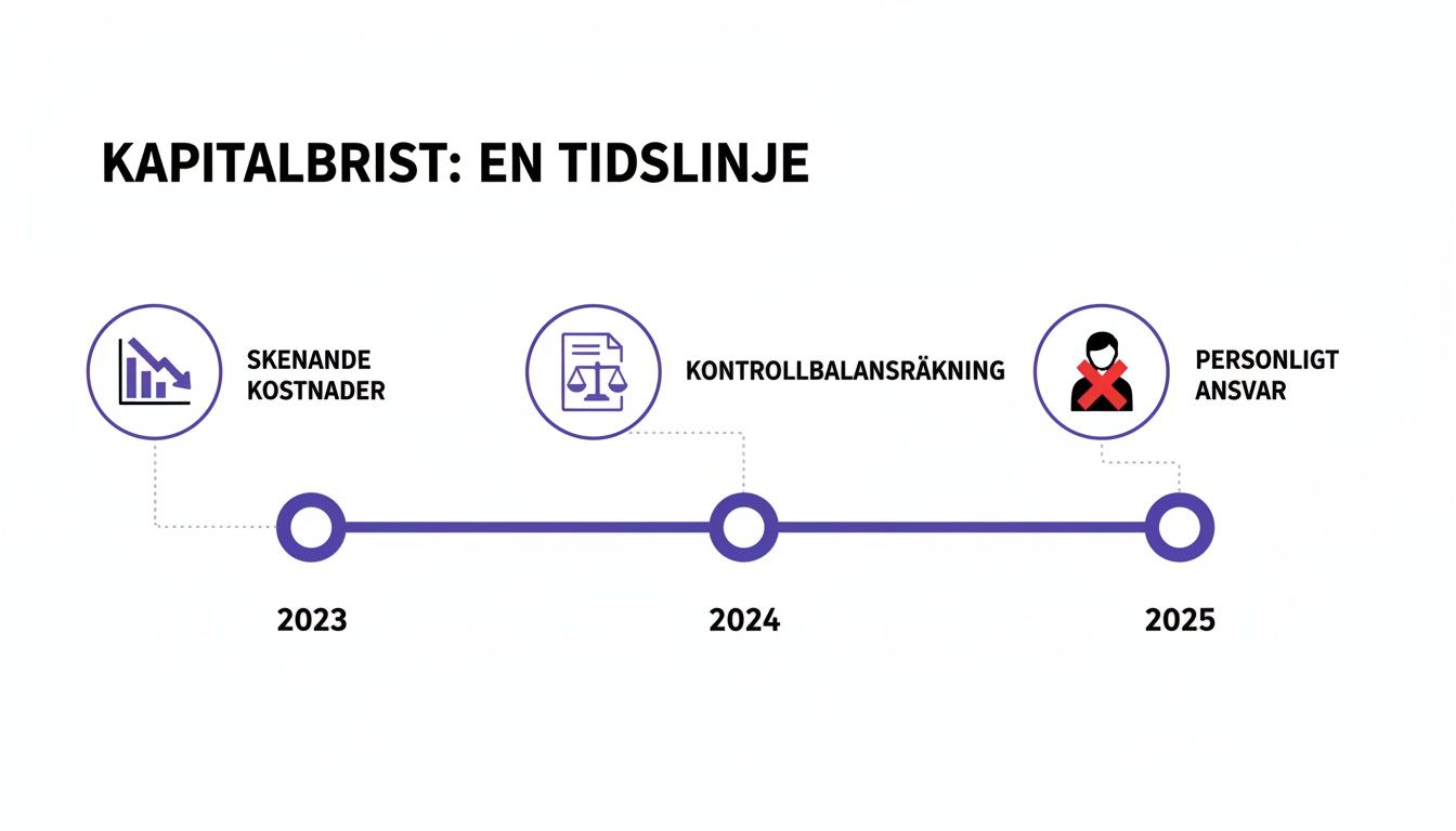 Tidslinje som visar stadier av kapitalbrist, från skenande kostnader 2023 till personligt ansvar 2025 via kontrollbalansräkning.