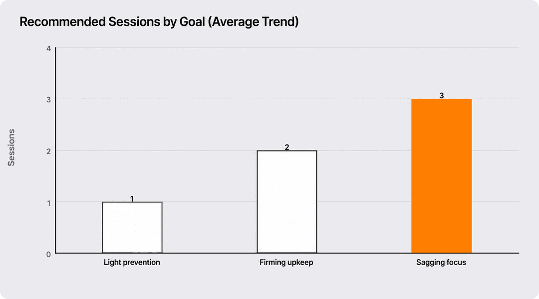 Recommended Oligio X session counts by goal (average trend)