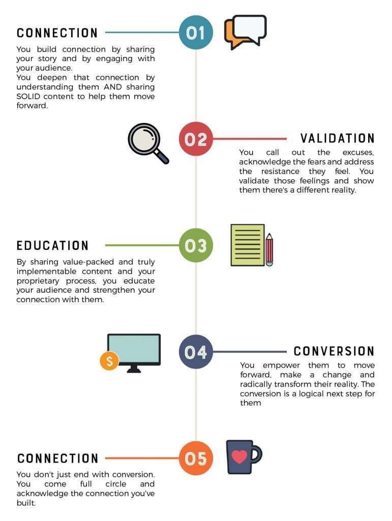 Connection Conversion Framework