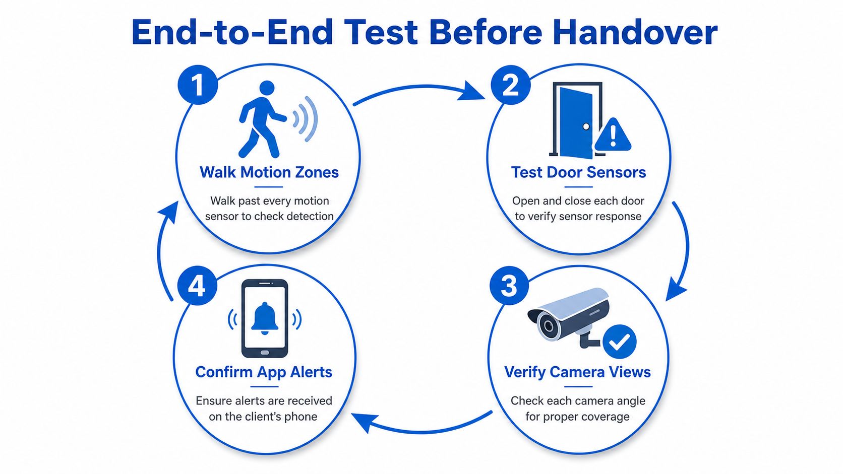 A four-step checklist for performing an end-to-end test of home security systems before final handover to clients.