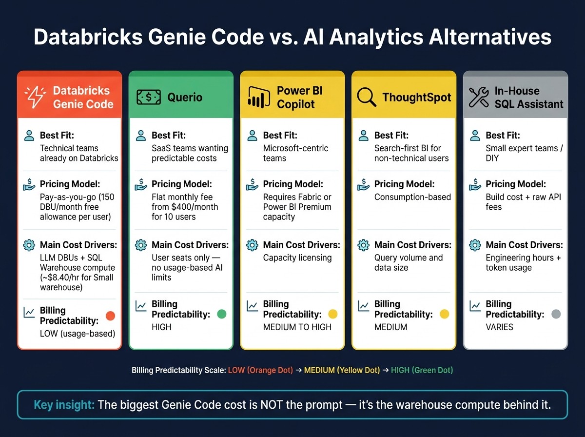 Databricks Genie Code vs. AI Analytics Alternatives: Cost & Fit Comparison