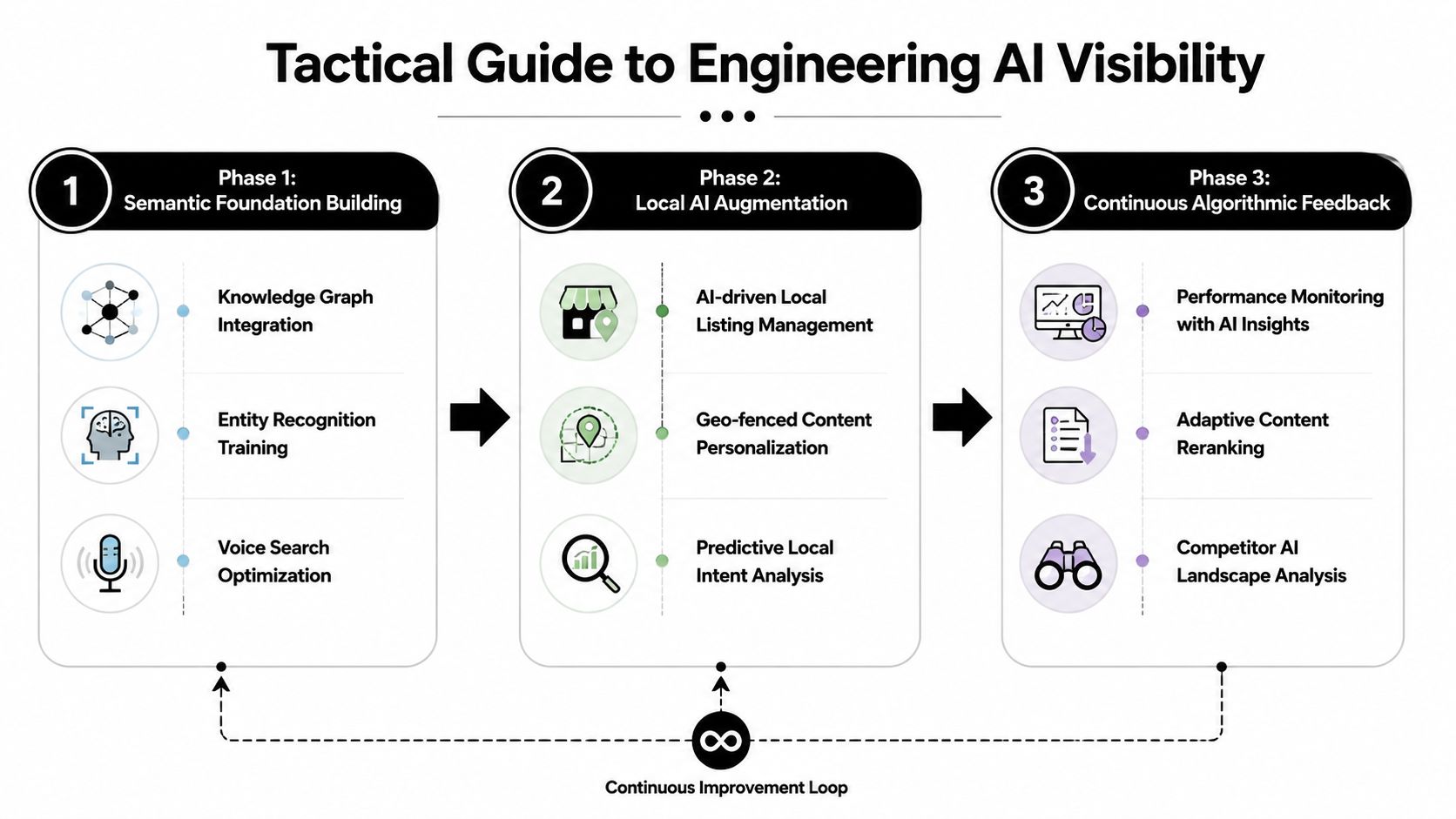 A tactical three-phase guide to engineering AI visibility, focusing on semantic foundations, local augmentation, and algorithmic feedback.