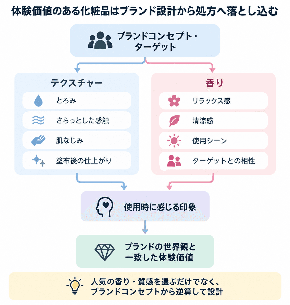 ブランドコンセプトから香りと質感を設計し、世界観に合う化粧品の体験価値へつなげる相関図