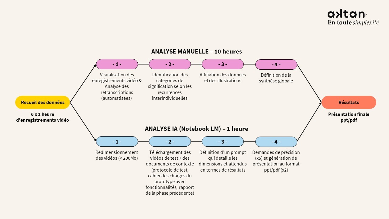 Schéma en double diamant comparant le processus d'analyse manuelle (10 heures, 4 étapes) et l'analyse IA avec Notebook LM (1 heure, 4 étapes), du recueil des données à la présentation finale