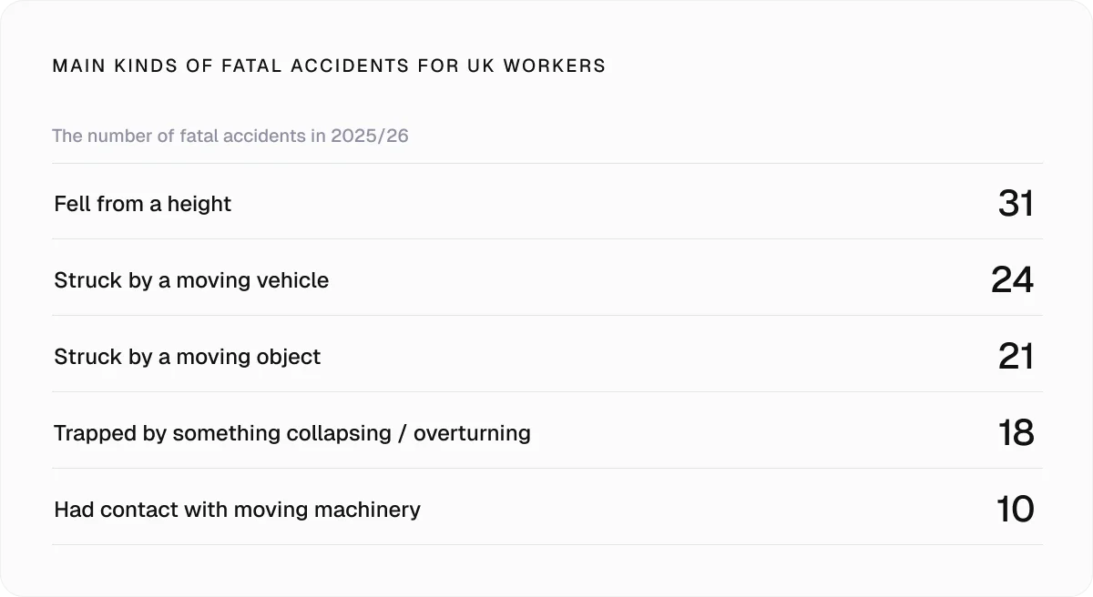 Main kinds of fatal accidents for uk workers