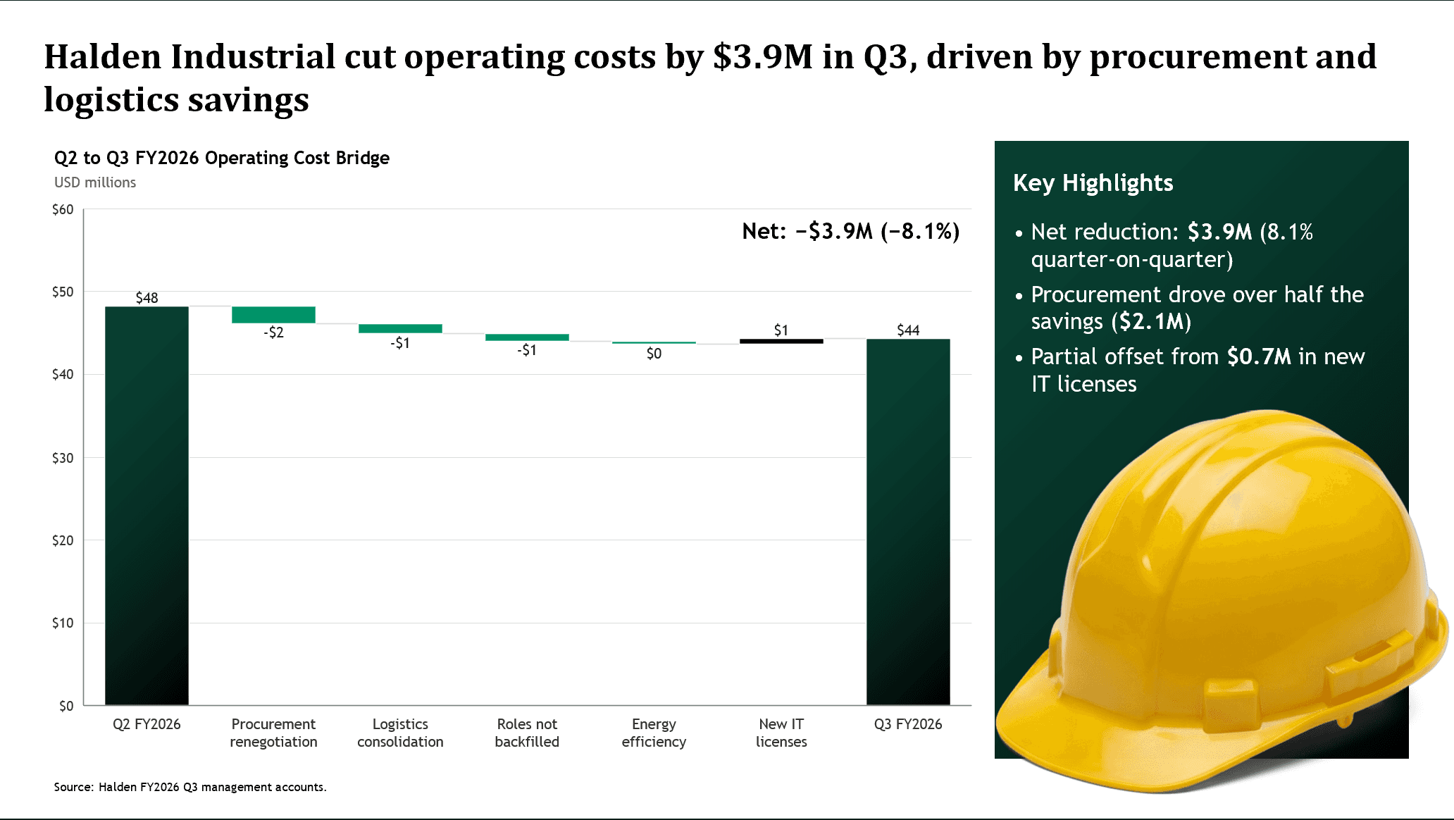 Perceptis AI slide titled "Halden Industrial cut operating costs by $3.9M in Q3, driven by procurement and logistics savings,"with a waterfall chart on the left and a key highlights panel with a stock photo of a yellow hard hat on the right.