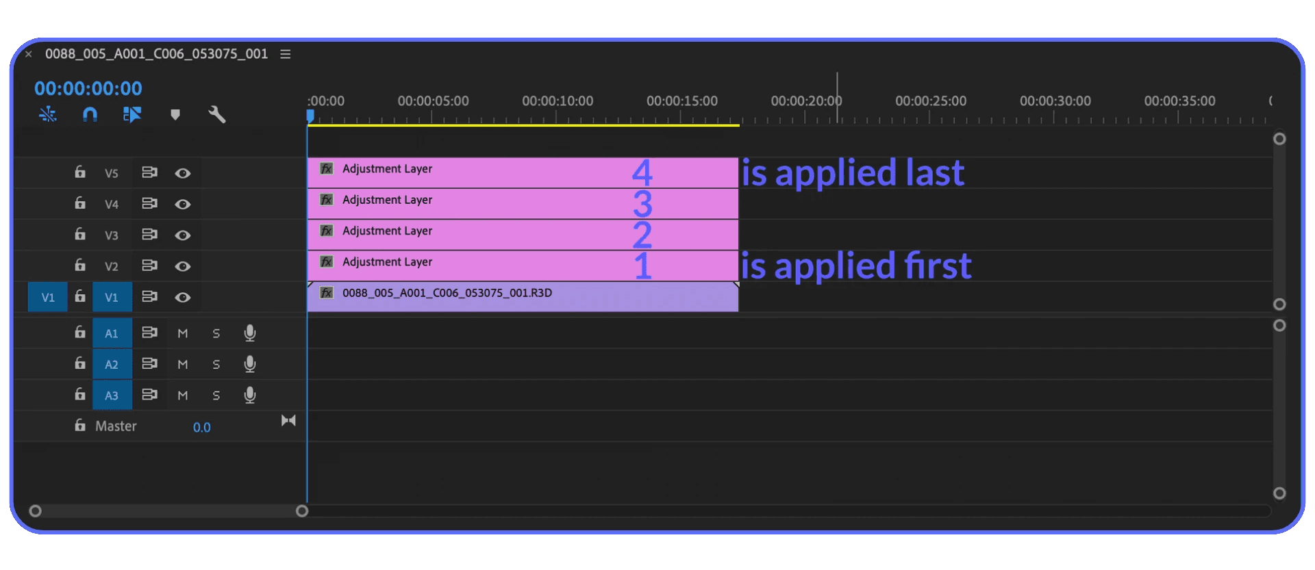 Premiere Pro timeline showing adjustment layers and the order LUTs are applied