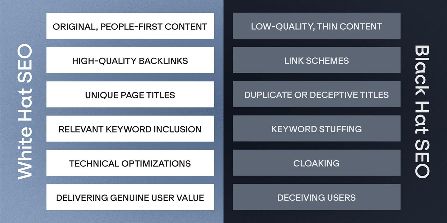 A graphic table comparing white hat SEO and black hat SEO tactics