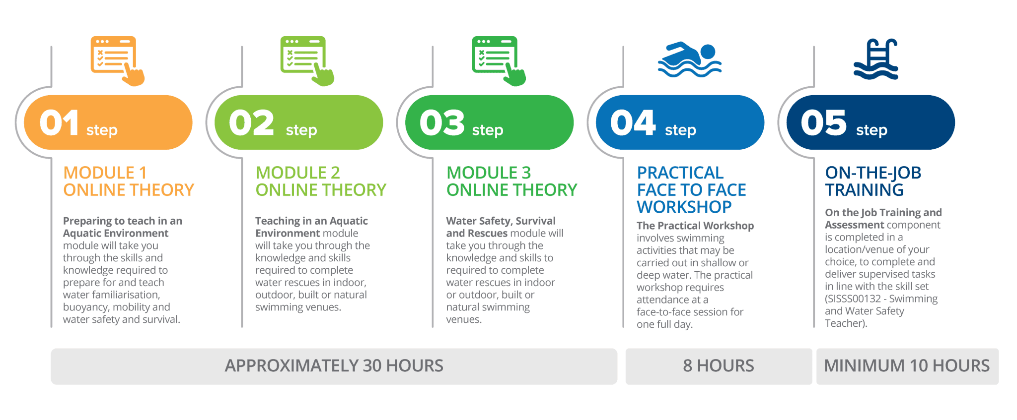 Aquatic Achievers blended learning pathway: online theory, practical workshop and on-the-job training.