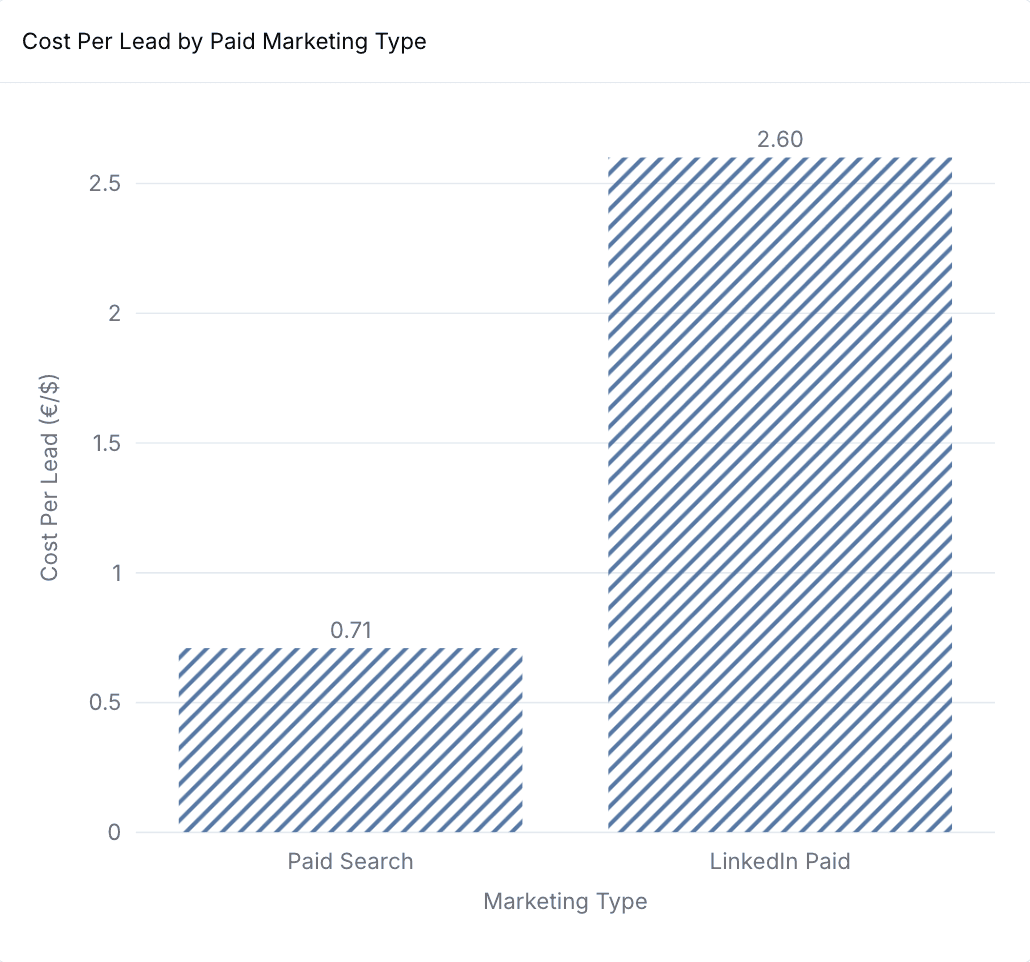 Bar chart showing cost per lead per channel