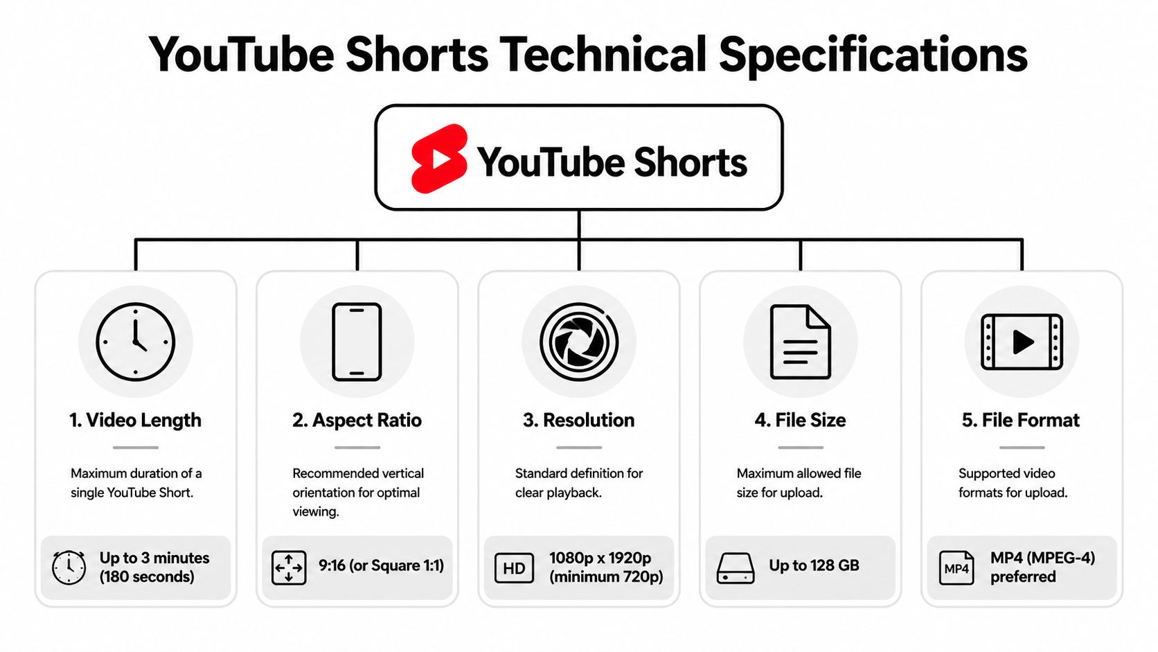 An infographic detailing technical specifications for YouTube Shorts including video length, aspect ratio, resolution, file size, and format.