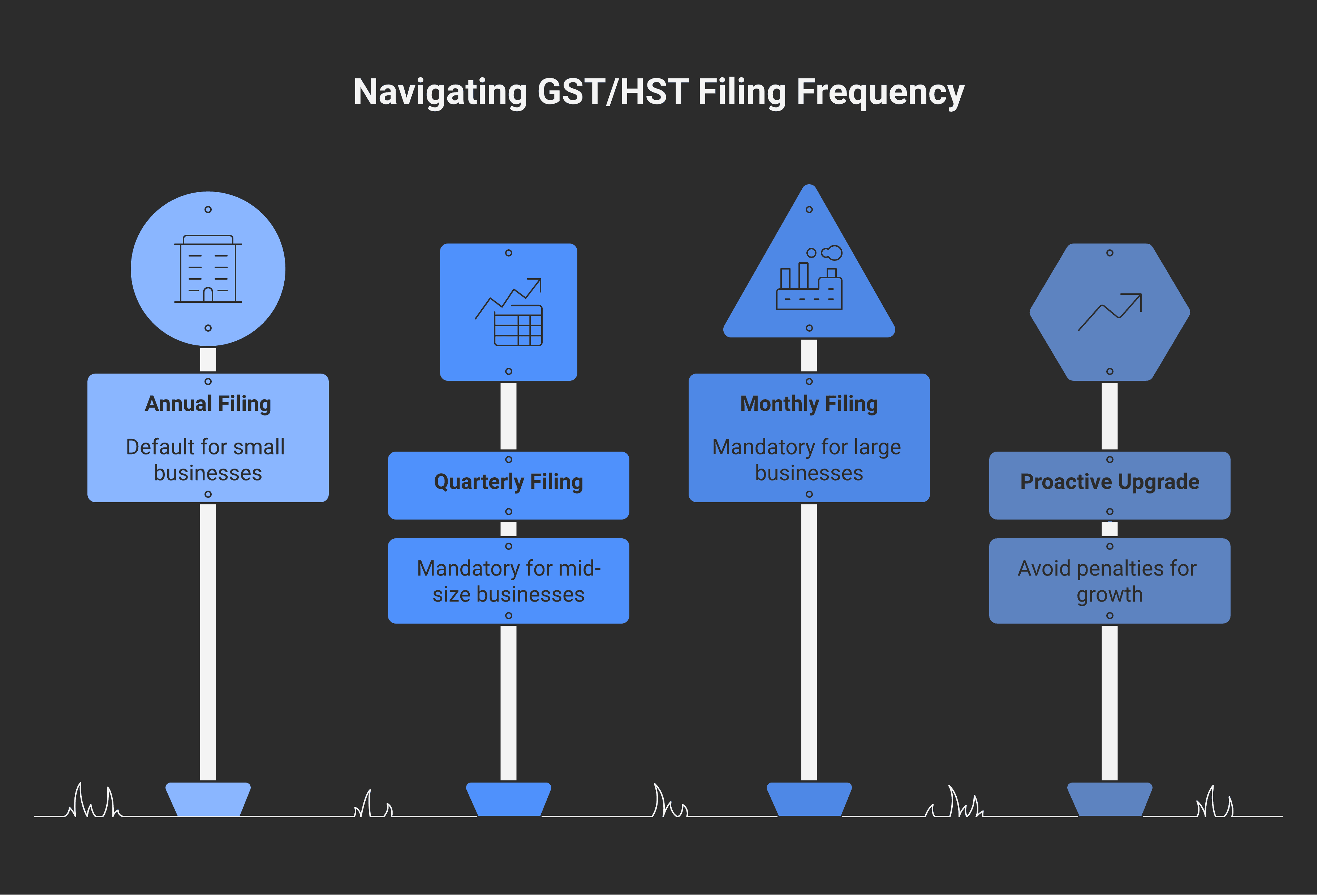 Bar chart showing GST/HST filing frequency tiers: annual ($0-$1.5M), quarterly ($1.5M-$6M), monthly (over $6M), with deadline windows and remittance examples for each.