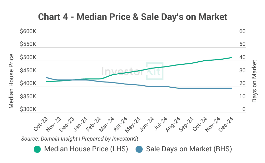 Wagga Wagga house price and sale days on market trends