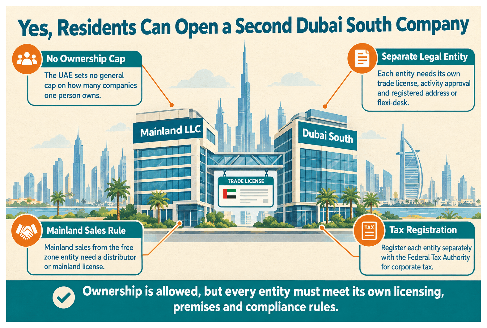 Infographic: Can a UAE Resident Open a Second Company in Dubai South