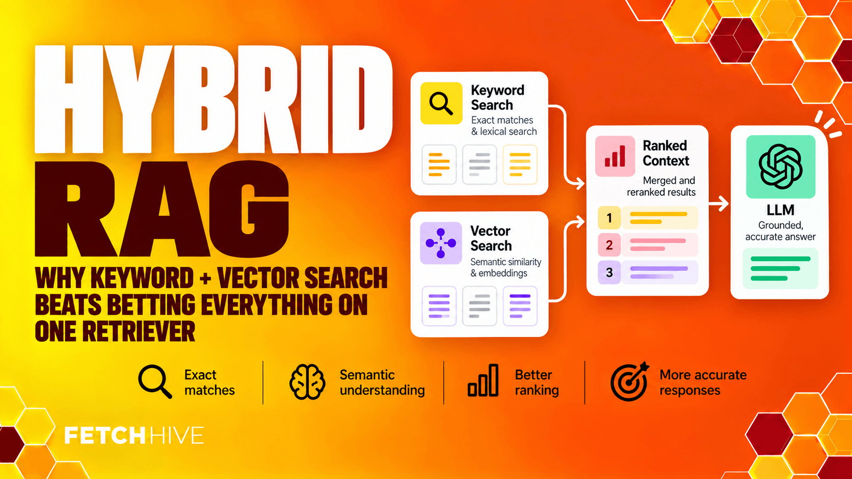 Hybrid RAG: Why keyword + vector search beats everything