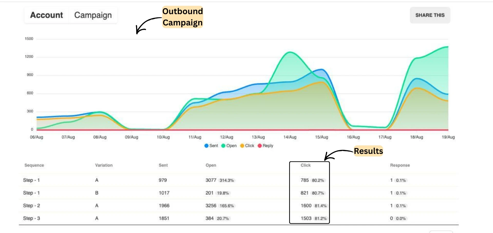 Outbound Campaign