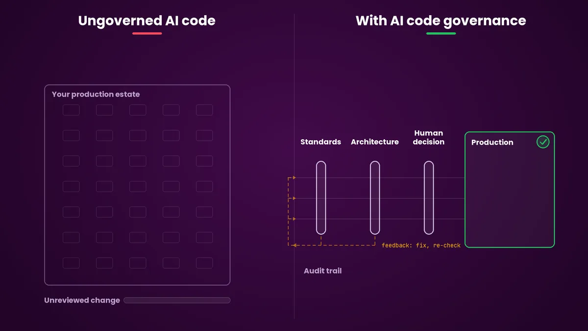 Animation: on the left, ungoverned AI code falls into the production estate and piles up as red issues while warnings appear and the unreviewed-change bar fills. On the right, with AI code governance, each change passes through standards, architecture and human decision gates; a change that fails a gate is sent back along a feedback loop, fixed and re-checked before it reaches production, and every change is written to an audit trail.