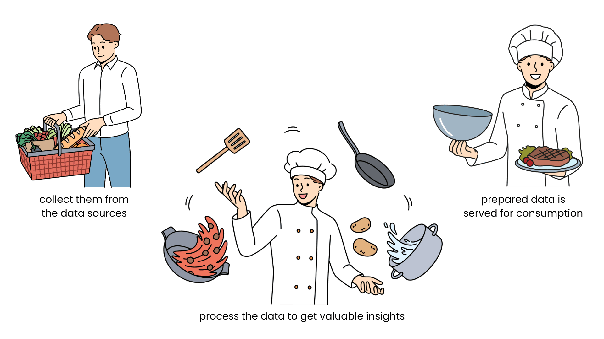 An illustration depicting the data processing flow: data is first collected from sources (represented by a person shopping for ingredients), then processed to extract insights (shown by a chef cooking), and finally prepared data is served for consumption (illustrated by a chef serving a finished dish).