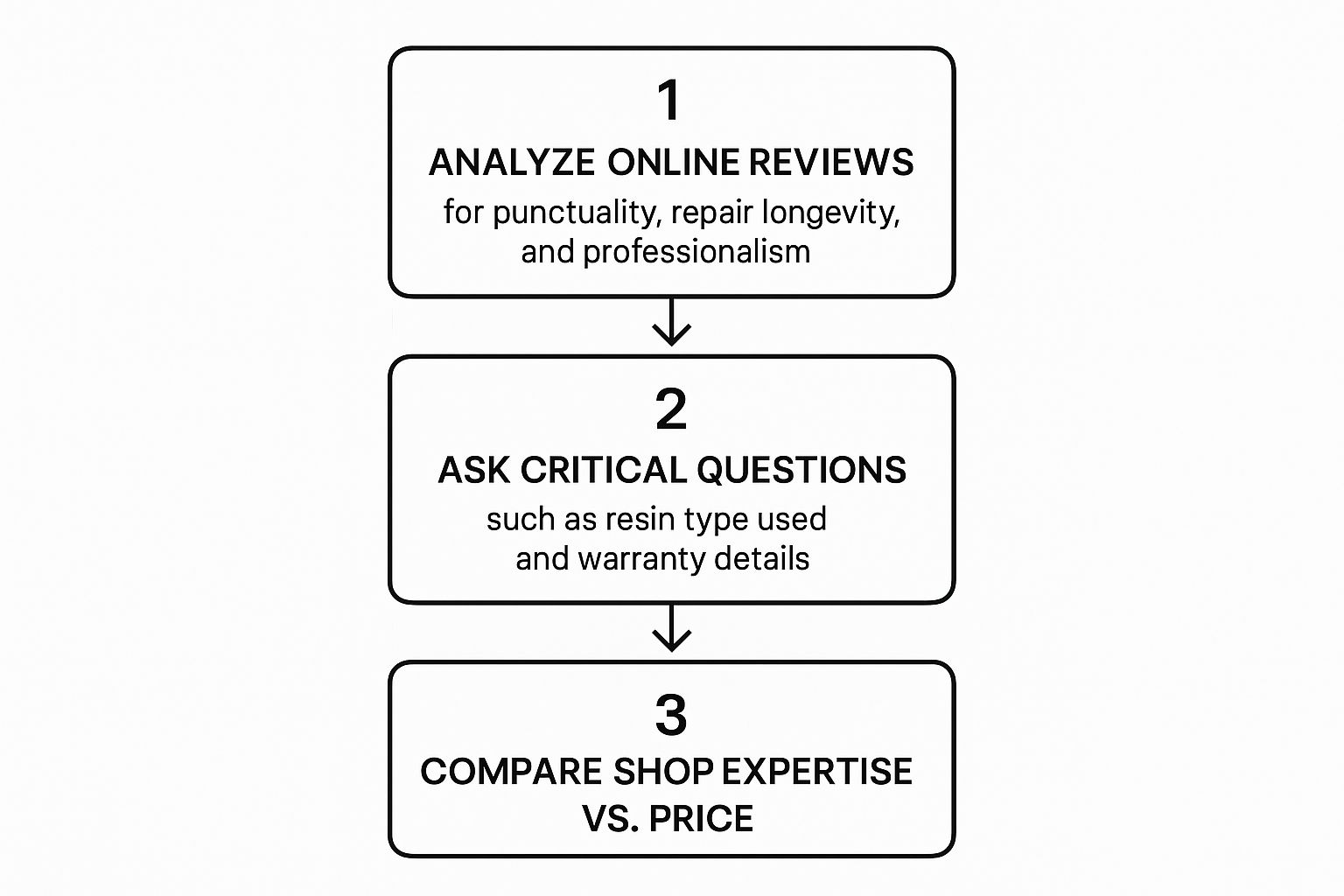 Infographic about windshield chip repair near me