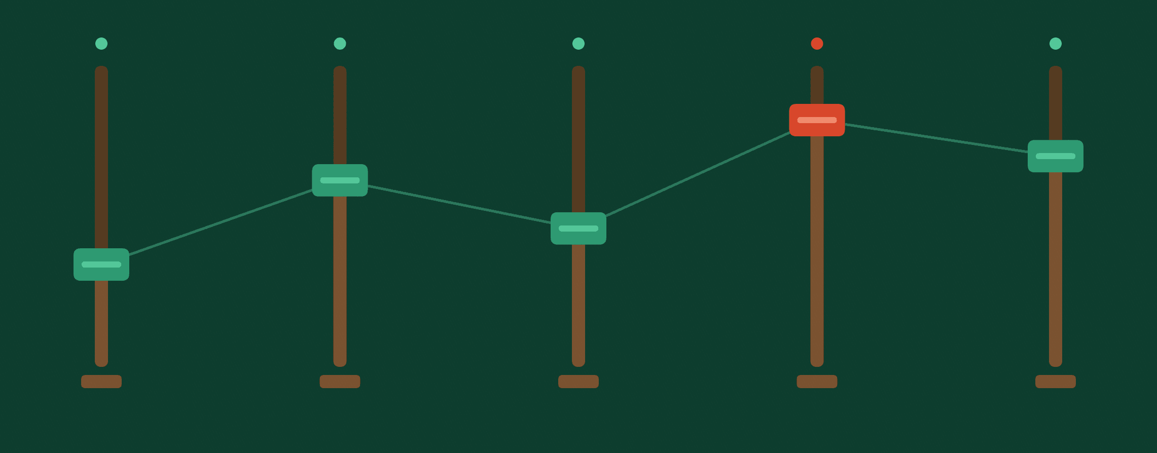 Abstract diagram on deep emerald: five vertical levers on brown tracks, each emerald handle set at a different height and joined by a profile line, with the highest lever tipped in red — the five factors that move a licensing fee. Raised Media Co.