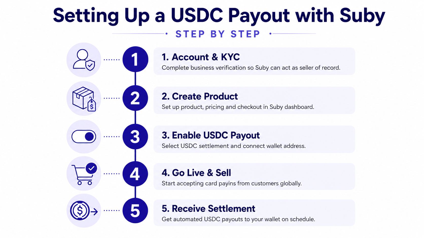 A step-by-step infographic illustrating how to set up USDC payouts using the Suby platform.