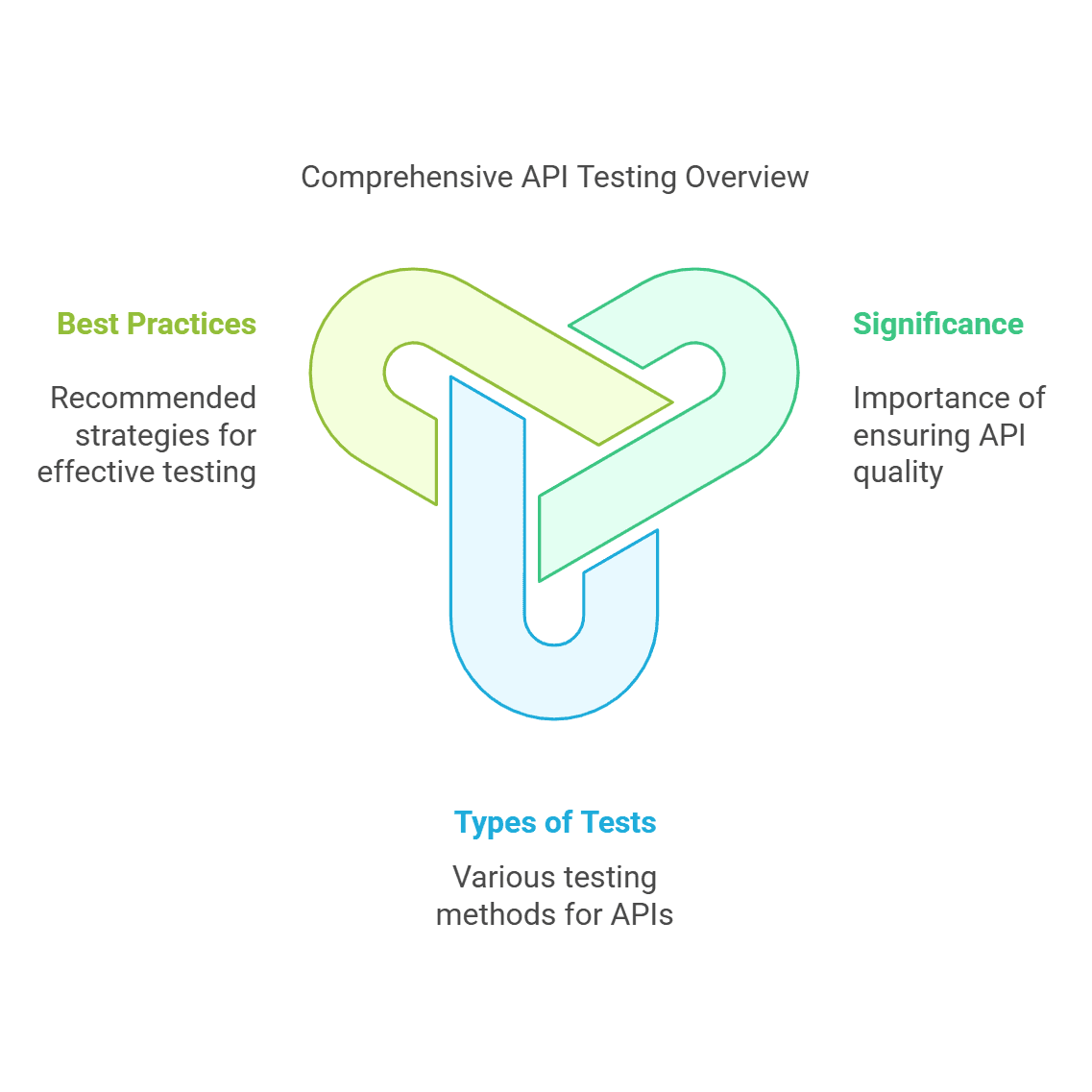 Comprehensive API Testing Overview