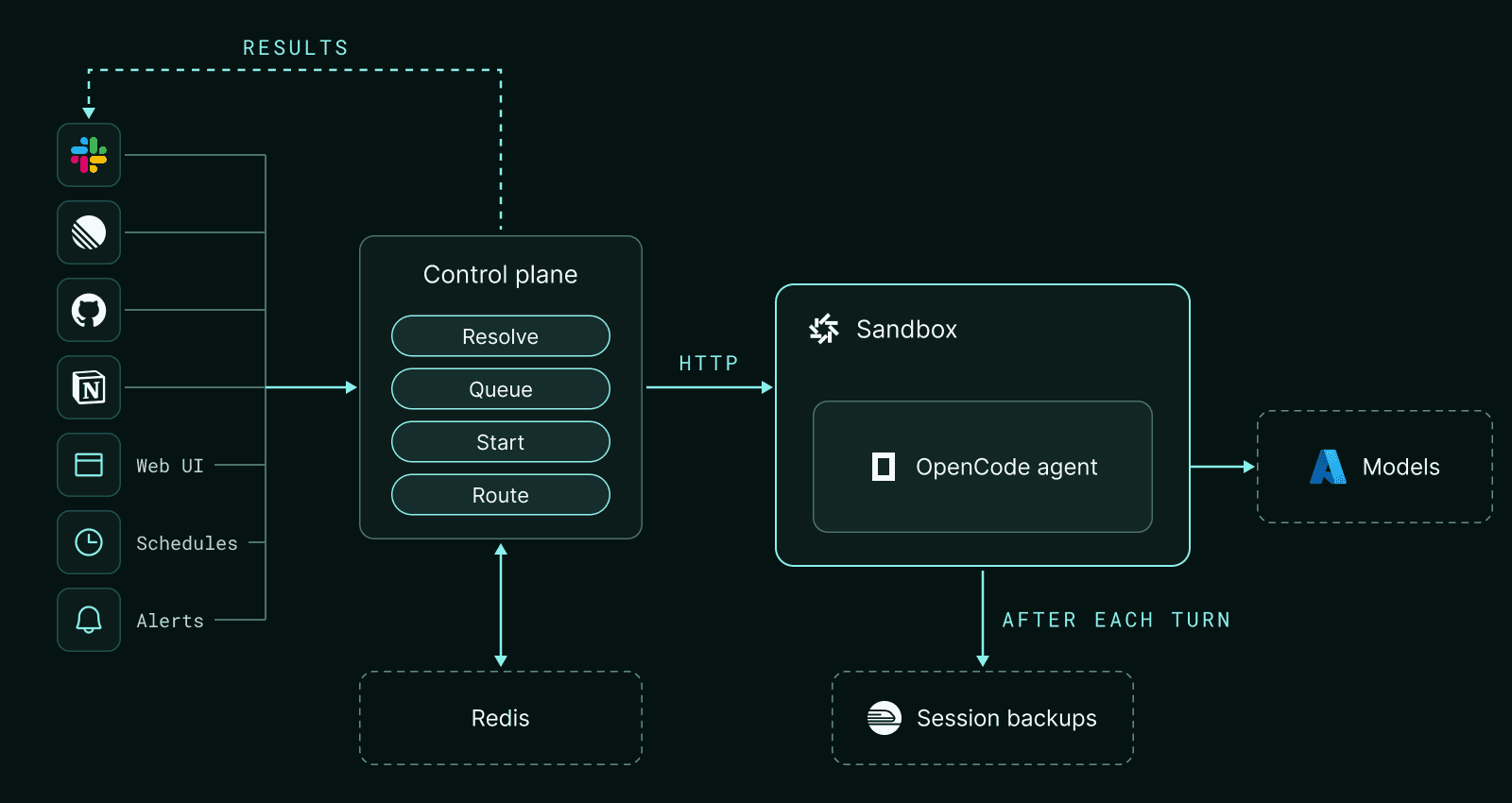 Orchestrator architecture: Slack, Linear, GitHub, Notion, web UI, schedules and alerts feed a control plane, which drives an OpenCode agent in a sandbox over HTTP, with Redis for state, session backups after each turn, and models on Azure