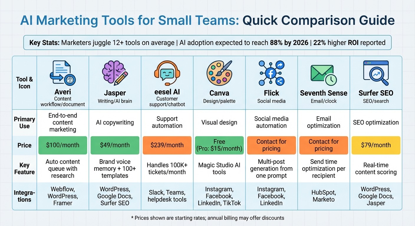 AI Marketing Tools Comparison: Features, Pricing & Integrations for Small Teams