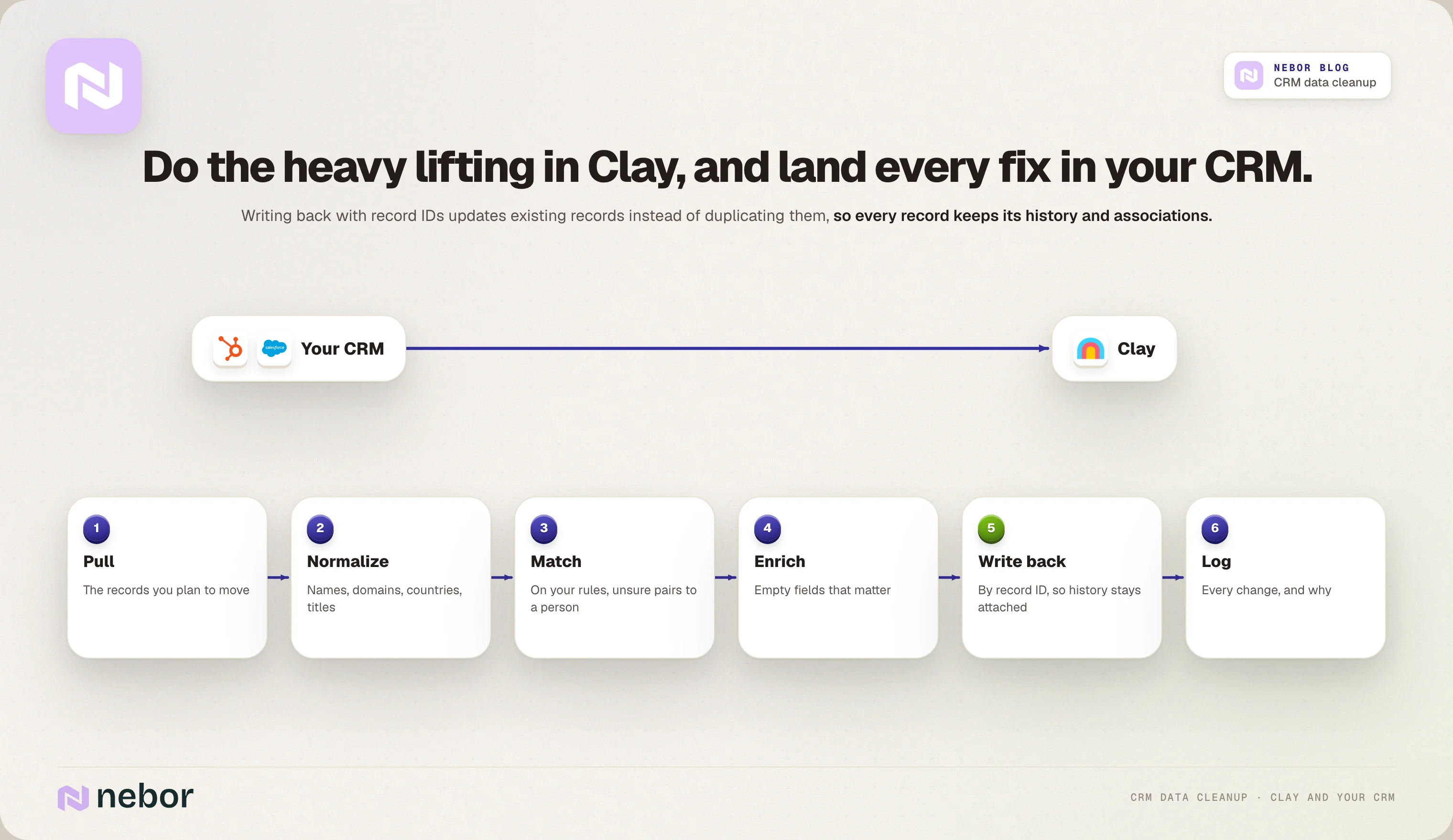 CRM data pulled into Clay, normalized, matched and enriched, then written back by record ID and logged