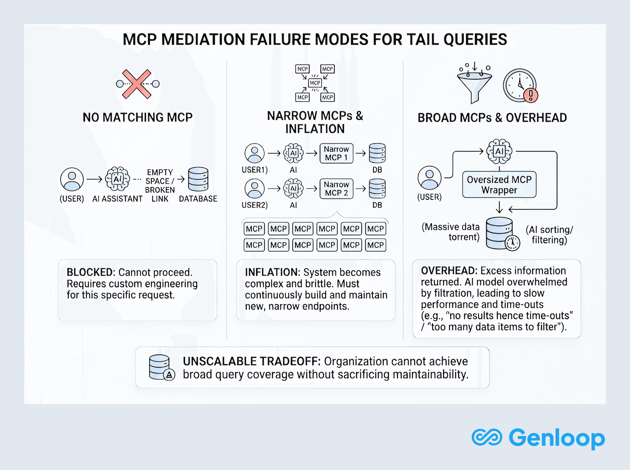 Three MCP mediation failure modes for tail queries showing No Matching MCP, Narrow MCPs causing inflation, and Broad MCPs causing overhead all leading to an unscalable tradeoff. 