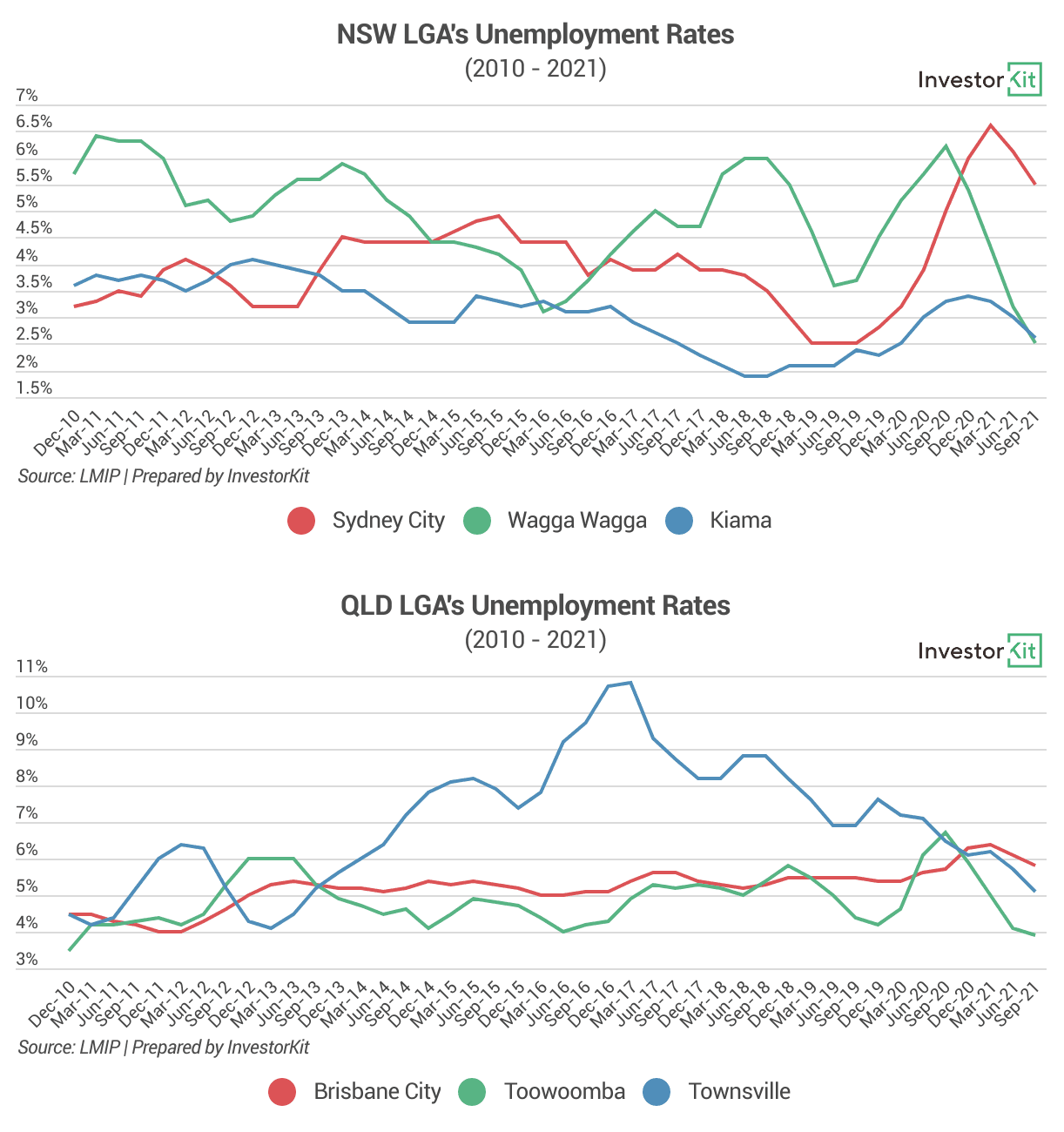 Image of 621eb6150d486d9546886433 1.%20NSW%20%26%20QLD%20LGA%27s%20unemployment%20rates