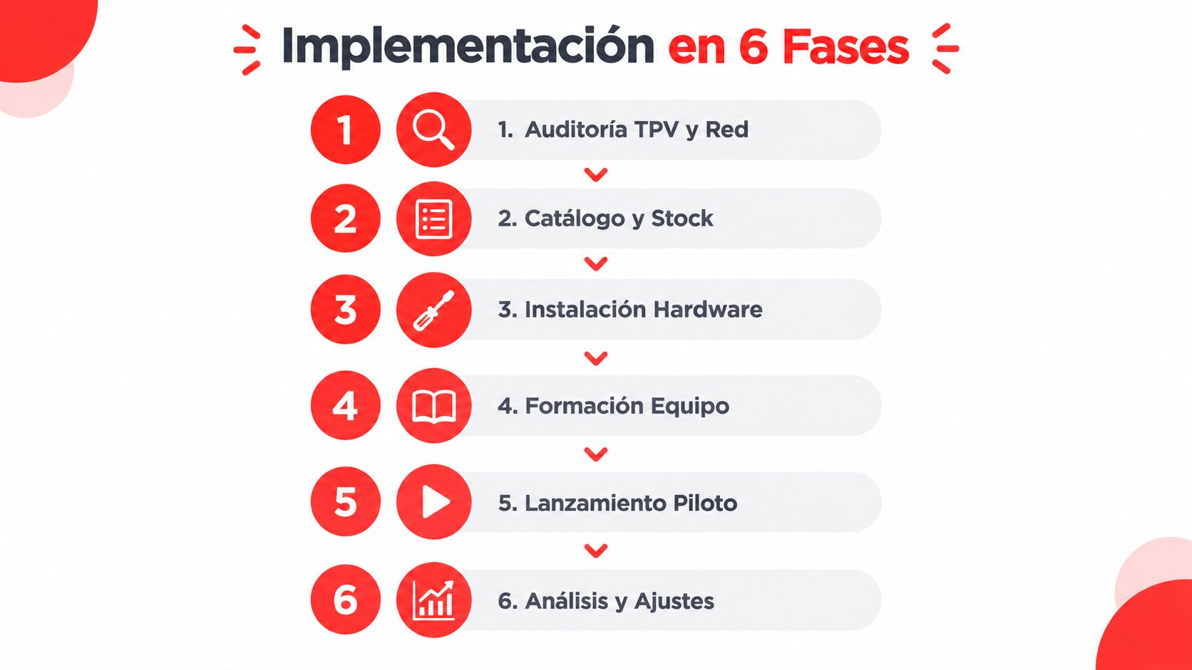 Infografía que muestra el proceso de implementación de seis fases para sistemas de kiosco de autoservicio.