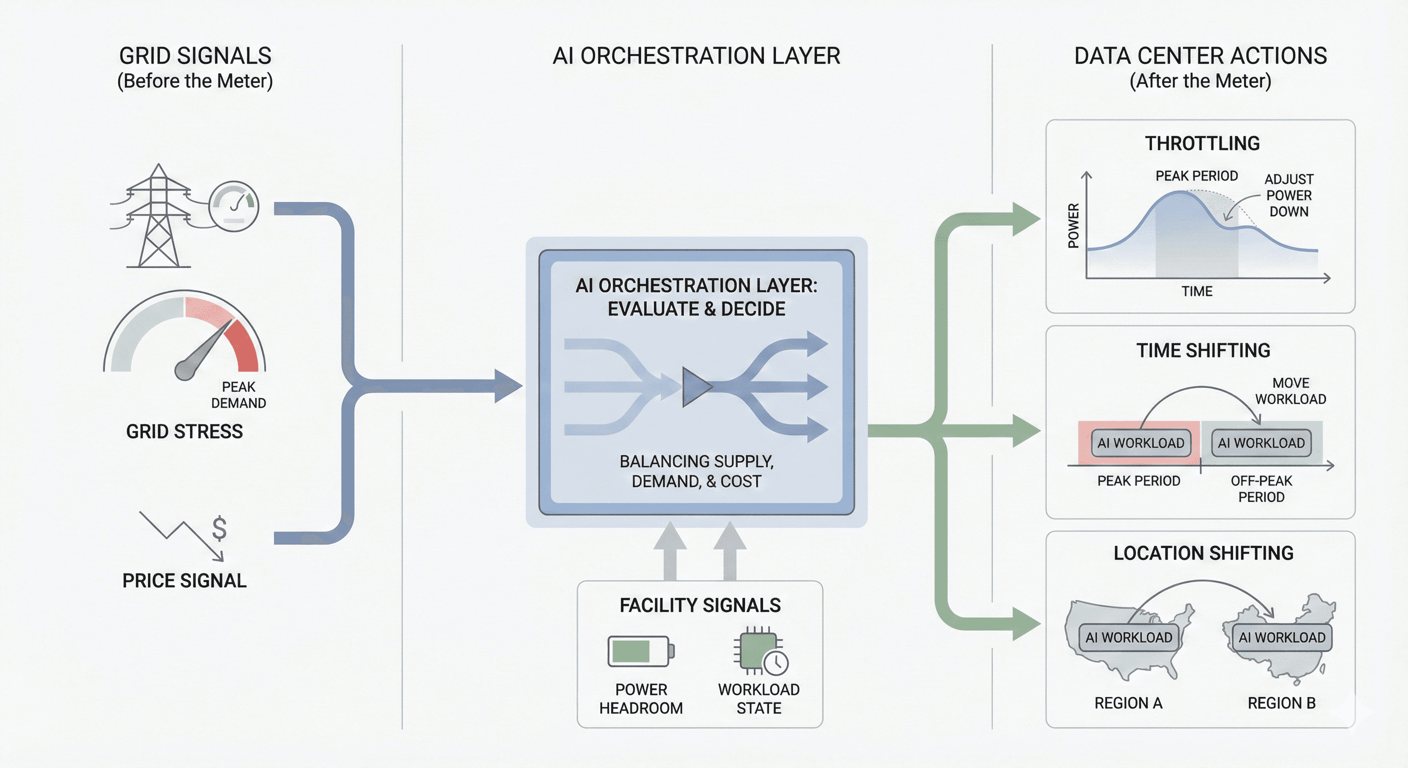 Data center infrastructure supporting flexible AI compute and grid-aware operations