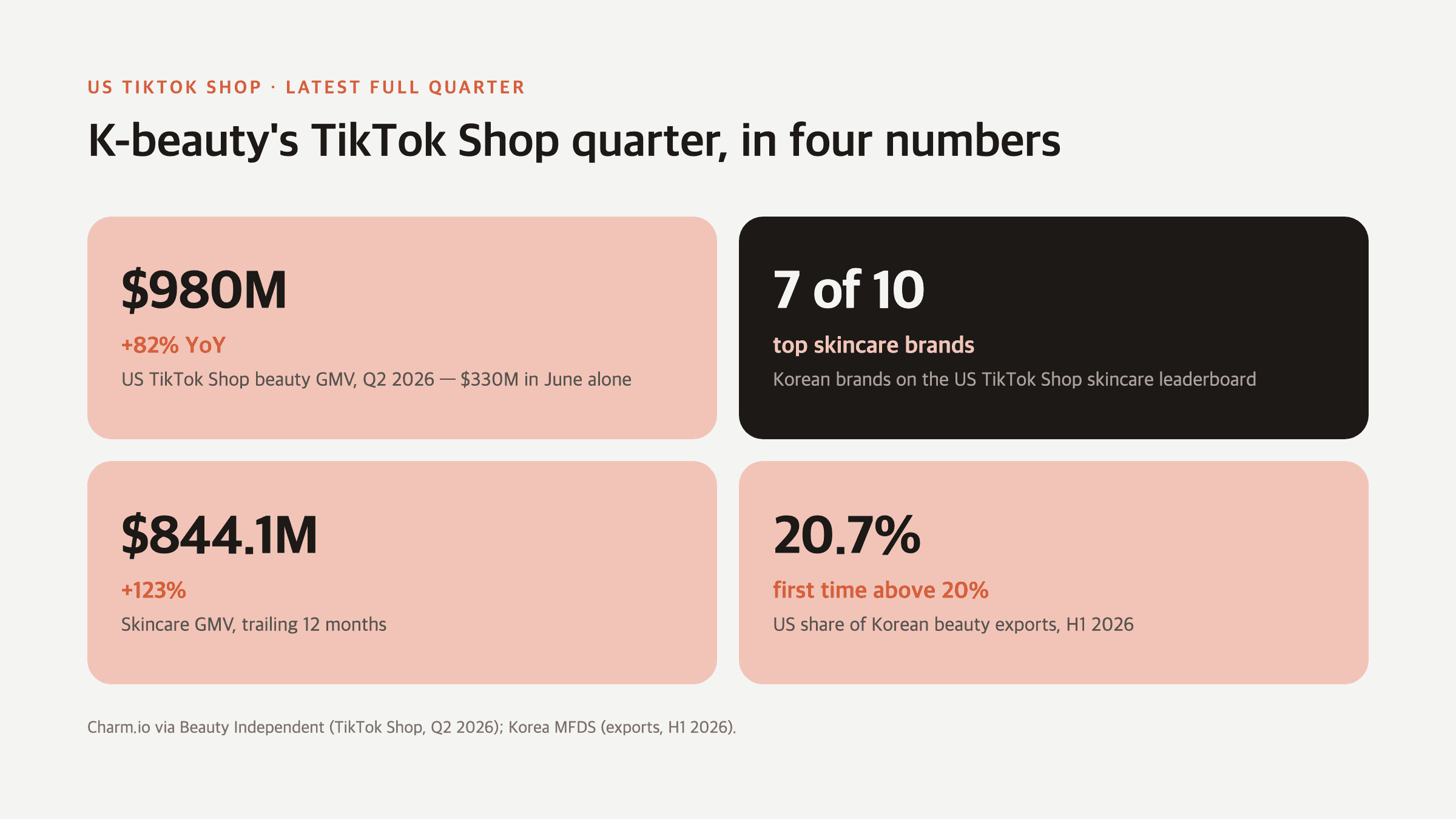 Four key numbers: $980M beauty GMV, 7 of 10 top skincare brands Korean, $844.1M skincare GMV, 20.7% US export share