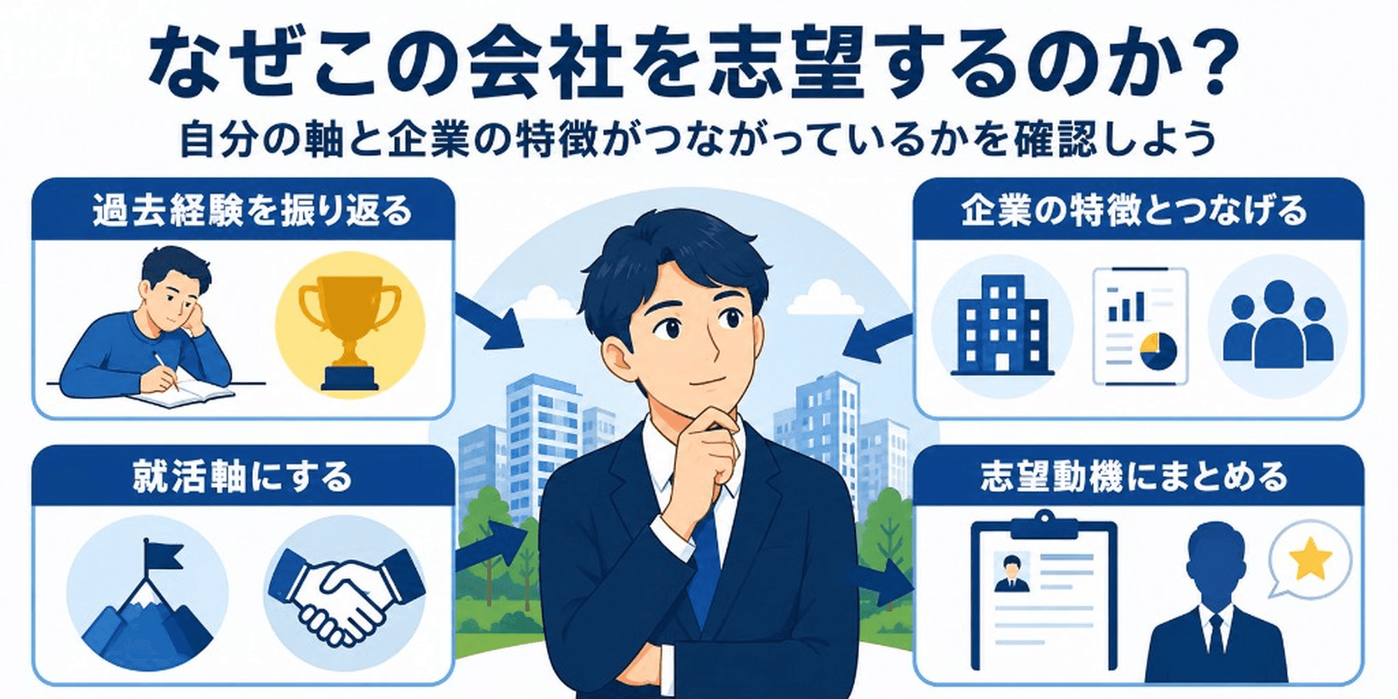 なぜこの会社を志望するのか：過去経験を振り返る、就活軸にする、企業の特徴とつなげる、志望動機にまとめる
