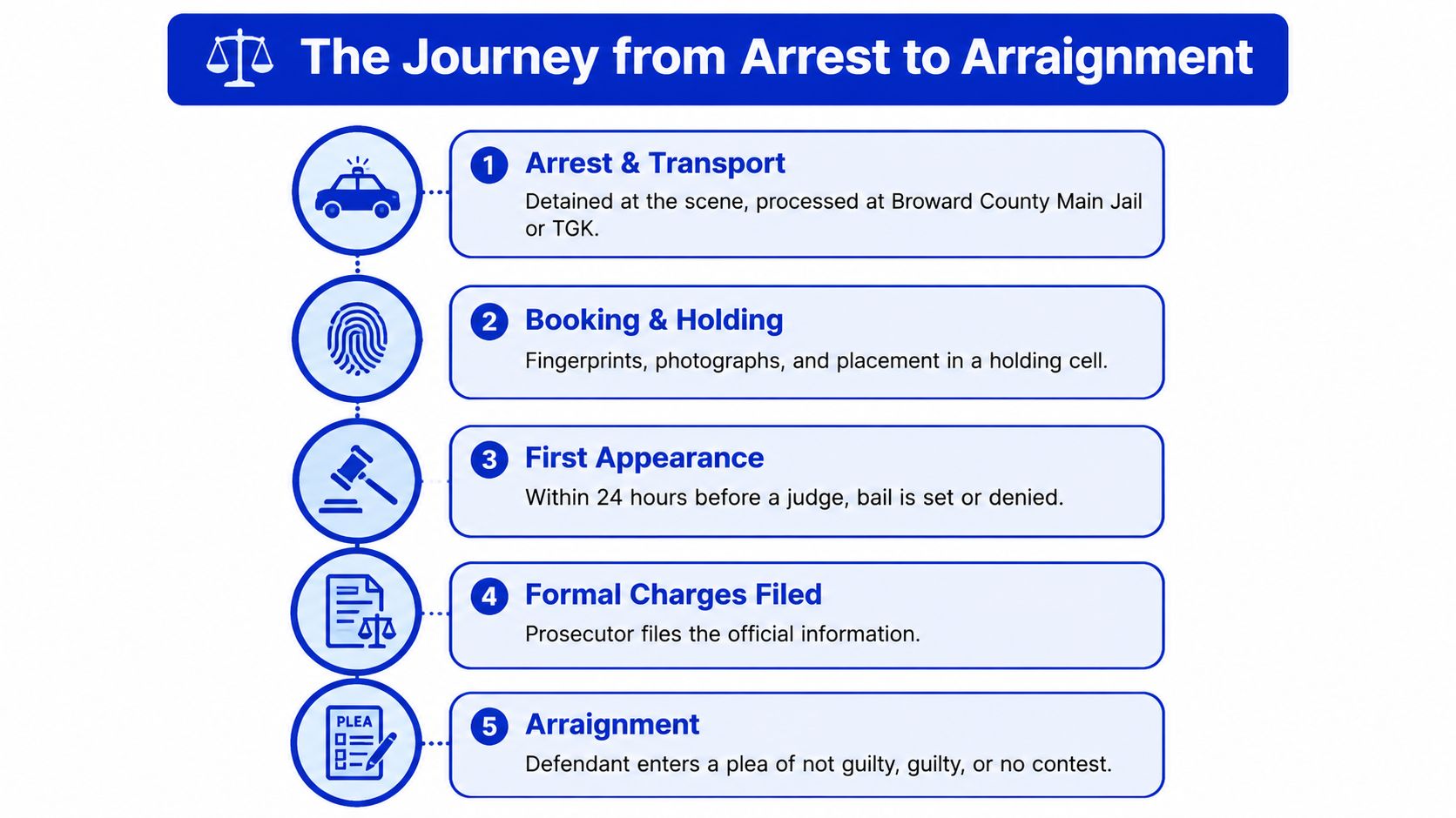 A flowchart infographic outlining the five sequential steps of the criminal justice process from arrest to arraignment.