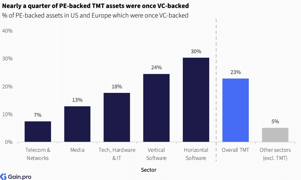 Two pie charts compare US investor dominance. Left chart: 85% US, 8% Europe, 4% Canada by EV managed. Right chart: 79% US, 11% Europe, 6% Canada by count.