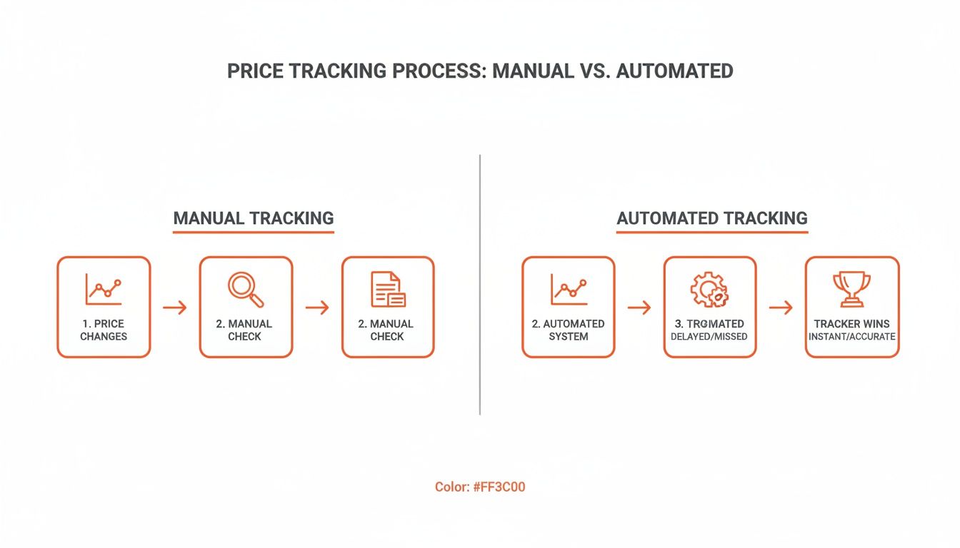 A flowchart comparing the manual price tracking process with an efficient automated system leading to accurate results.