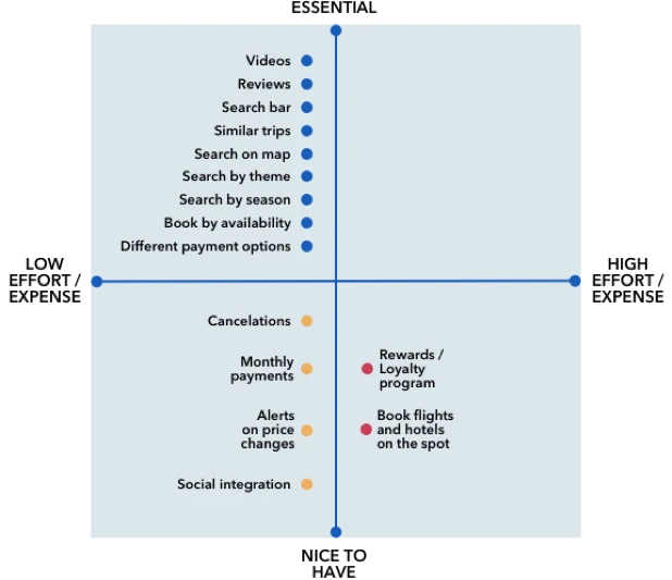 Analysis matrix organizing Intrepid research insights and design opportunities.