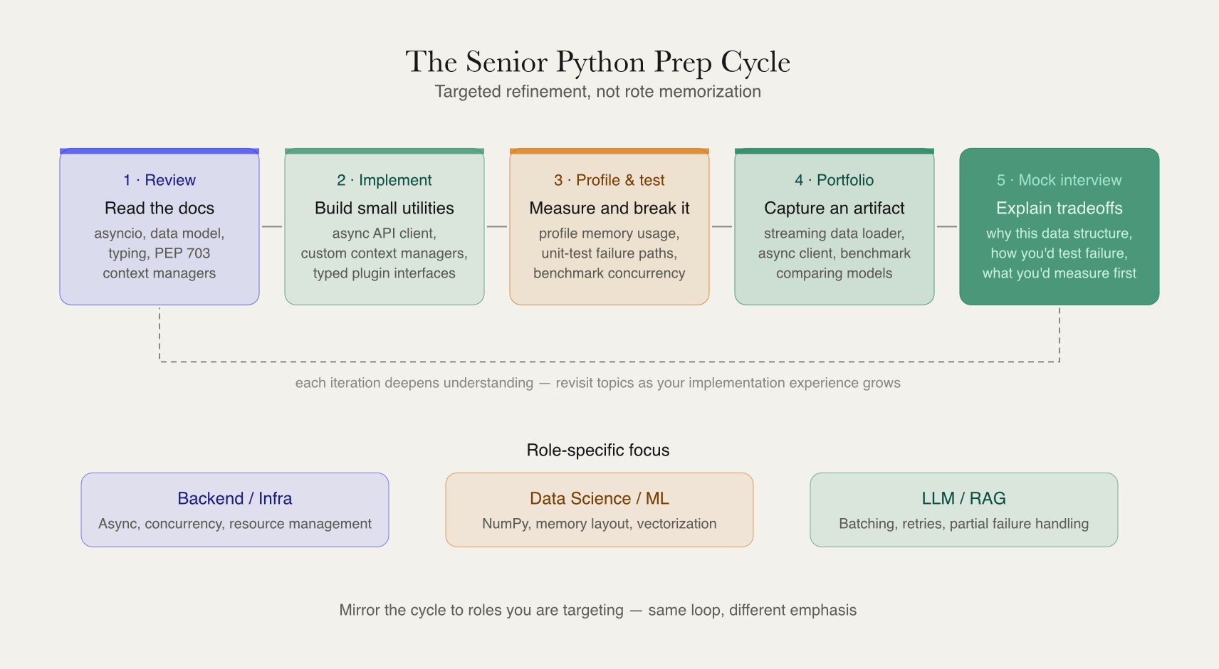 Senior Python interview prep cycle with five stages — review docs, implement utilities, profile and test, capture a portfolio artifact, and explain tradeoffs — with a feedback loop and role-specific focus areas for backend, ML, and LLM tracks.