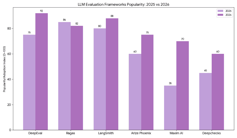 LLM Evaluation Frameworks  Popularity:2025 vs 2026