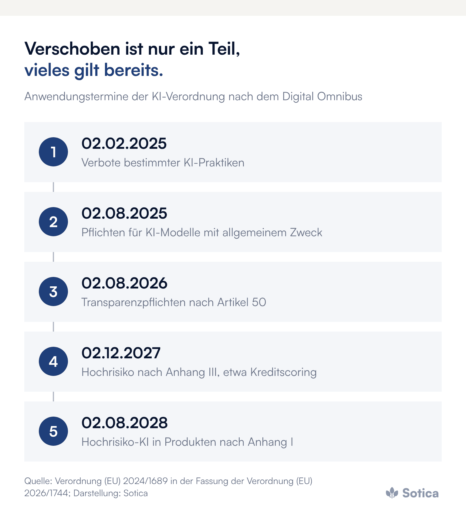 Zeitleiste der KI-Verordnung: 2. Februar 2025 Verbote, 2. August 2025 Pflichten für KI-Modelle mit allgemeinem Verwendungszweck, 2. August 2026 Transparenzpflichten, 2. Dezember 2027 Hochrisiko nach Anhang III, 2. August 2028 Hochrisiko nach Anhang I. Quelle: Verordnung (EU) 2024/1689 in der Fassung (EU) 2026/1744.