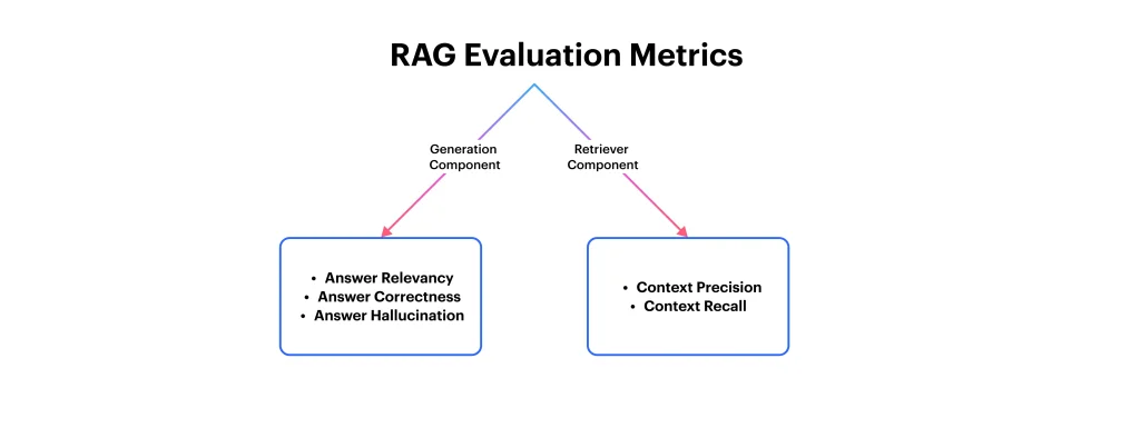 RAG evaluation metrics