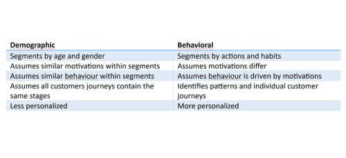 Difference between Demographic and Behavioral Segmentation